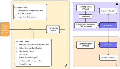 Incremental predictive utility of a radiomics signature in a nomogram for the recurrence of atrial fibrillation